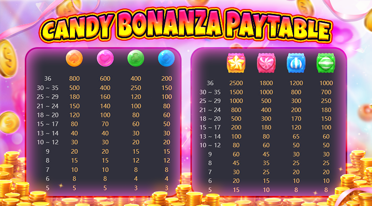 Candy Bonanza Slot ‘s payout table